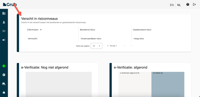 Verschil in risiconiveaus